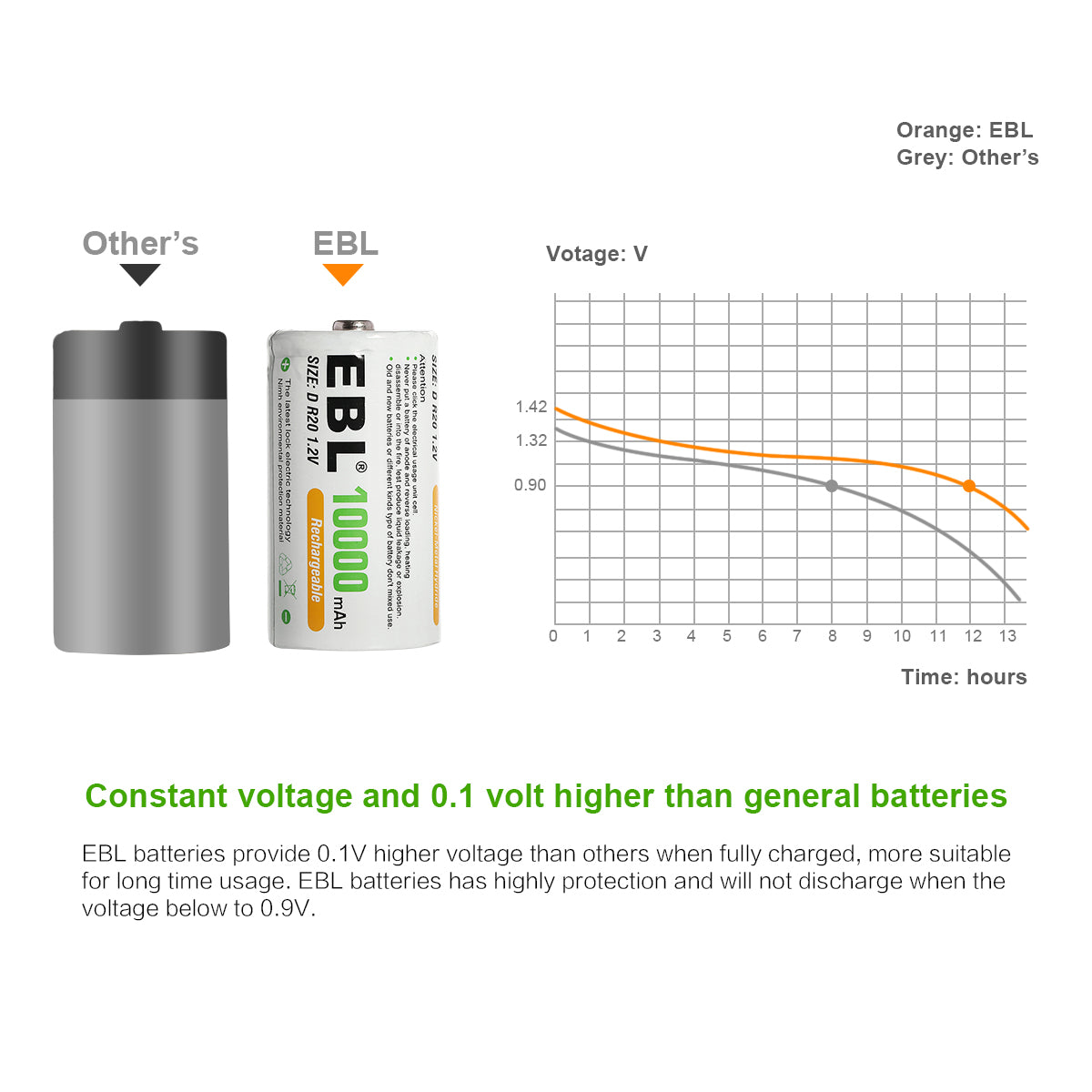 EBL Rechargeable D Batteries 10000mAh High Capacity - 4 Pack Long Lasting Power for Flashlights, Toys, Radios & Emergency Devices