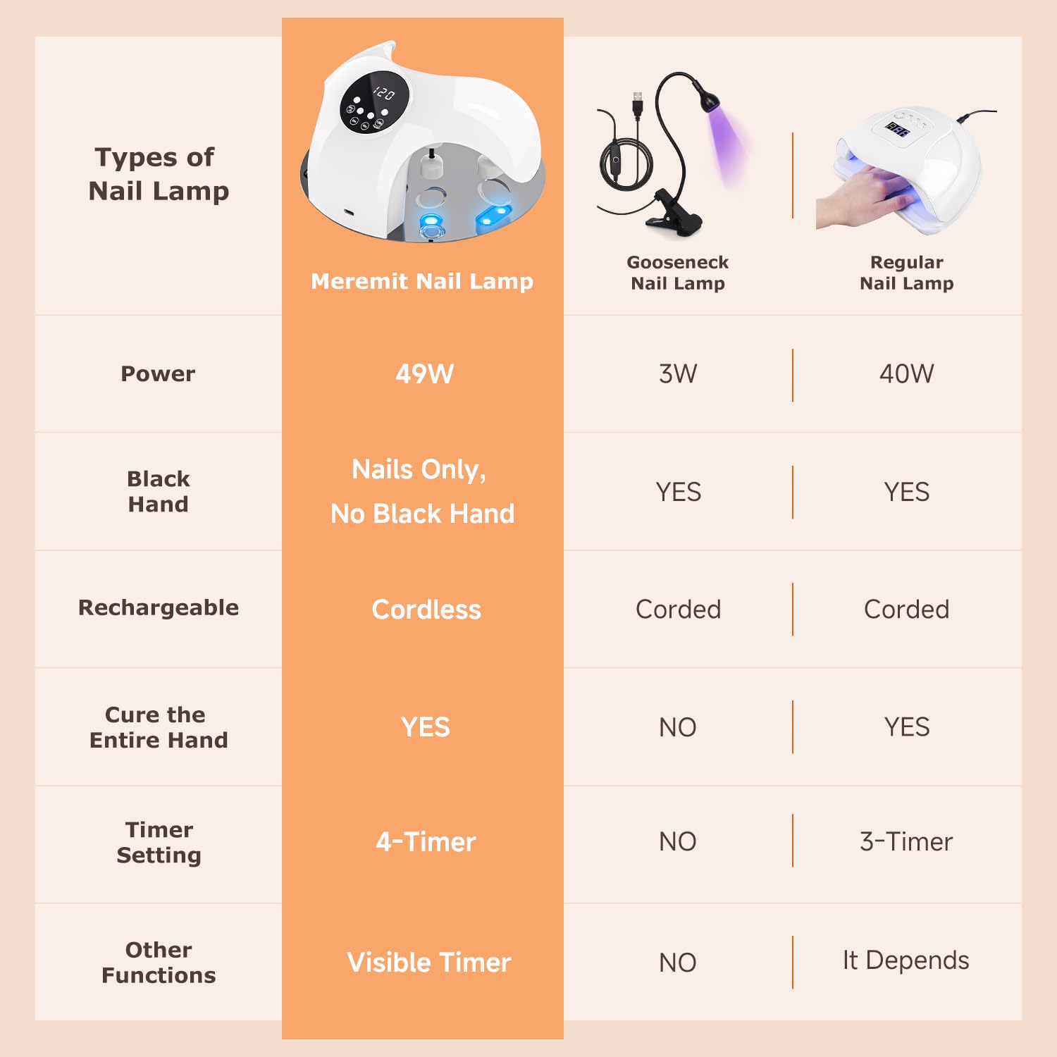 Professional 49W UV LED Nail Lamp with 10 LED Beads & 4 Timer Settings - Fast Curing Gel Nail Dryer for Home & Salon Use, Adjustable 150° Angle & 5 Lampshade Design - Perfect for Gel Polish, Acrylic Nails & DIY Manicures