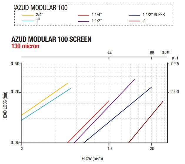 Azud M100 40mm Super 130 Micron Polypropylene Manual Irrigation Screen Filter - Drip Irrigation System, Garden Water Filtration, Agricultural Farming Use