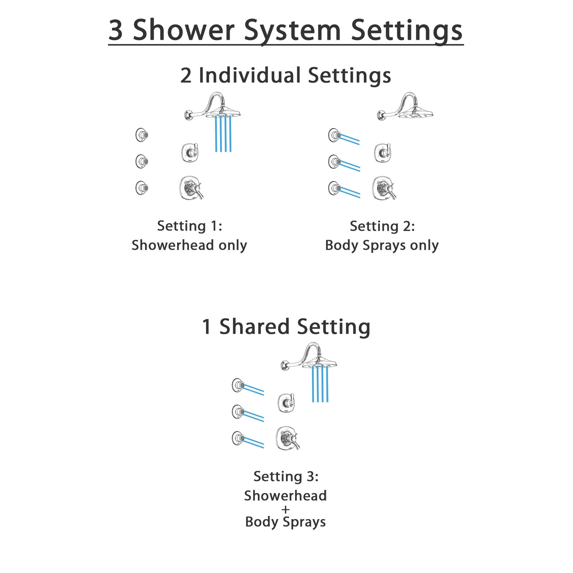 Delta Addison Chrome Finish Shower System - Dual Thermostatic Control Handle, 3-Setting Diverter, Showerhead & 3 Body Sprays (Model SS17T29211) | Perfect for Modern Bathroom Renovations & Luxury Spa Experience at Home
