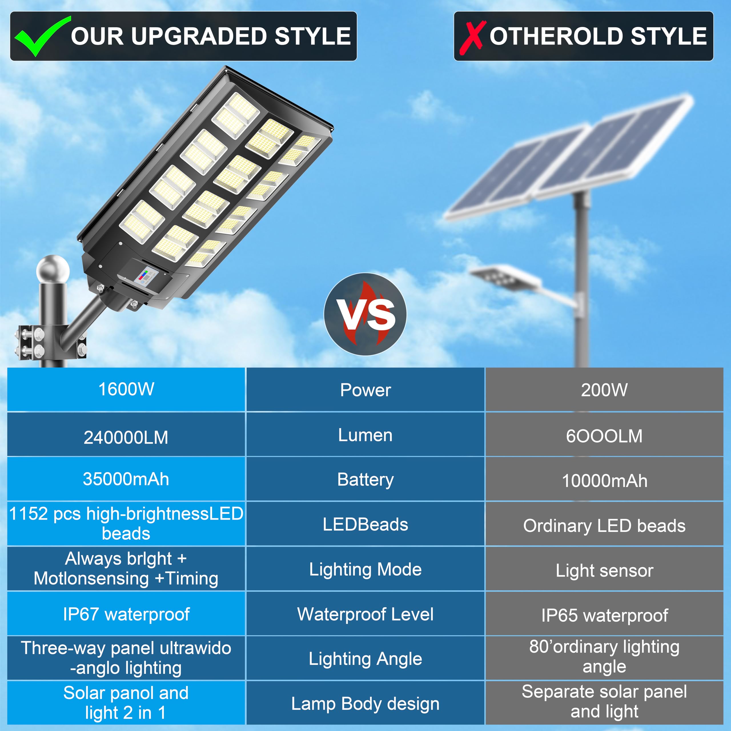 2-Pack 6800W Solar Street Lights Outdoor Waterproof - 240,000LM 7000K Bright White Solar Parking Lot Lights with Motion Sensor & Dusk to Dawn Auto On/Off - Perfect for Driveways, Pathways, and Large Outdoor Areas