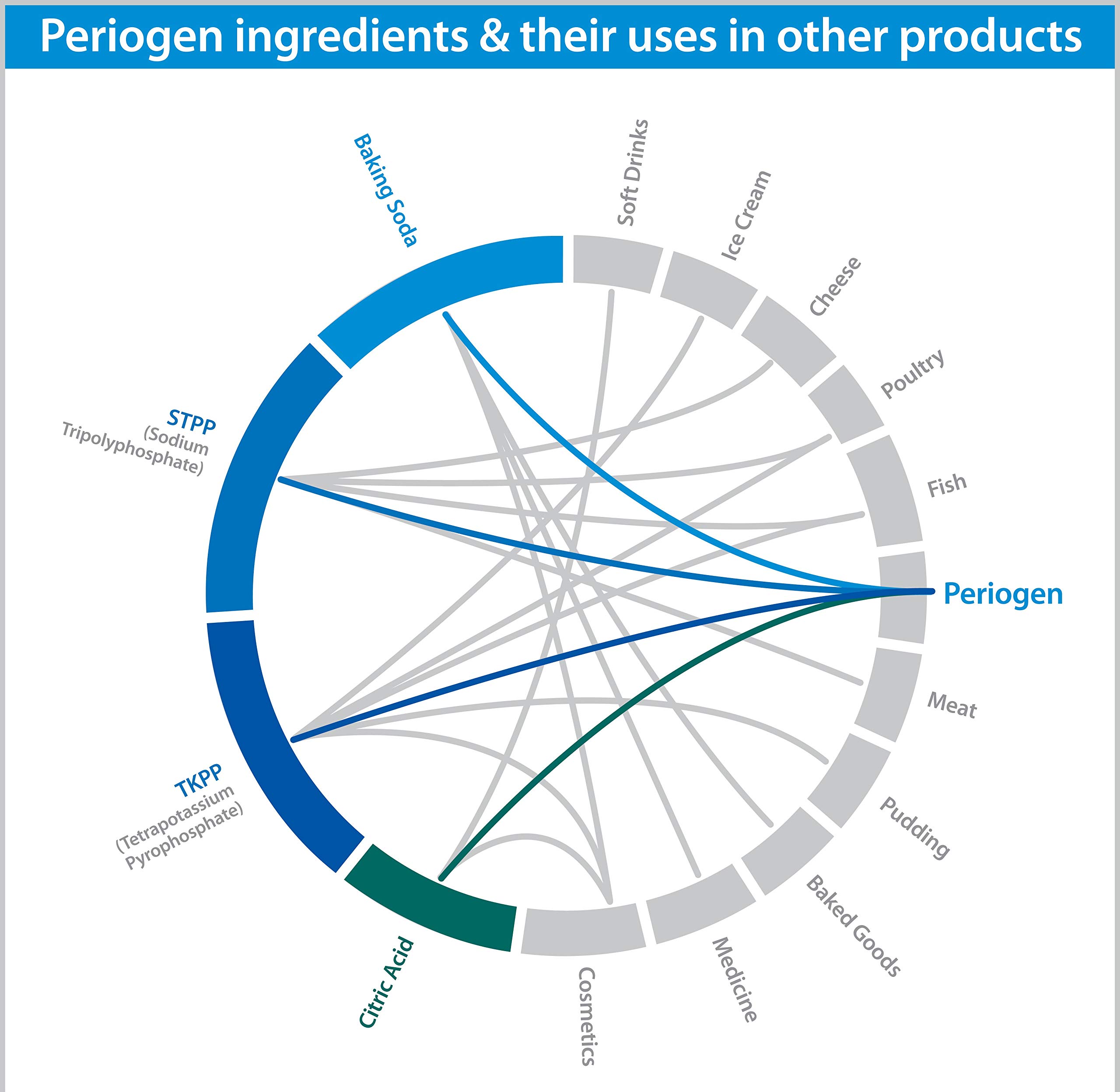 Periogen Complete Oral Health Rinse - Clinically Proven Tartar Control Mouthwash for Healthier Teeth & Gums | Dentist Recommended for Daily Plaque Removal & Fresh Breath | Perfect for Home Dental Care & Travel Oral Hygiene
