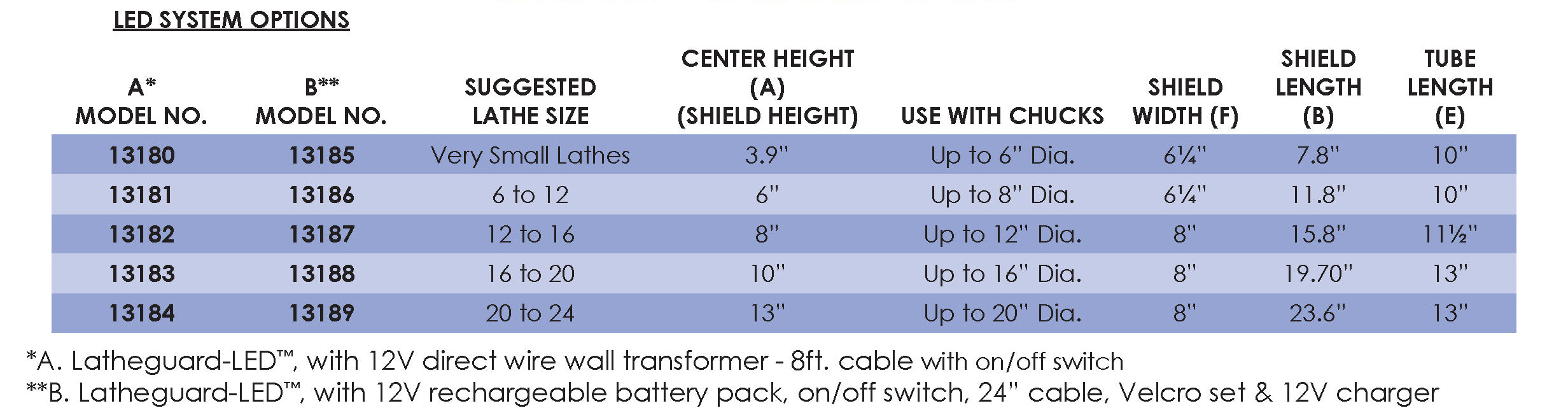 Latheguard LED Medium 12V Rechargeable Battery Pack - Portable Power Solution for Woodworking Lathes & DIY Projects