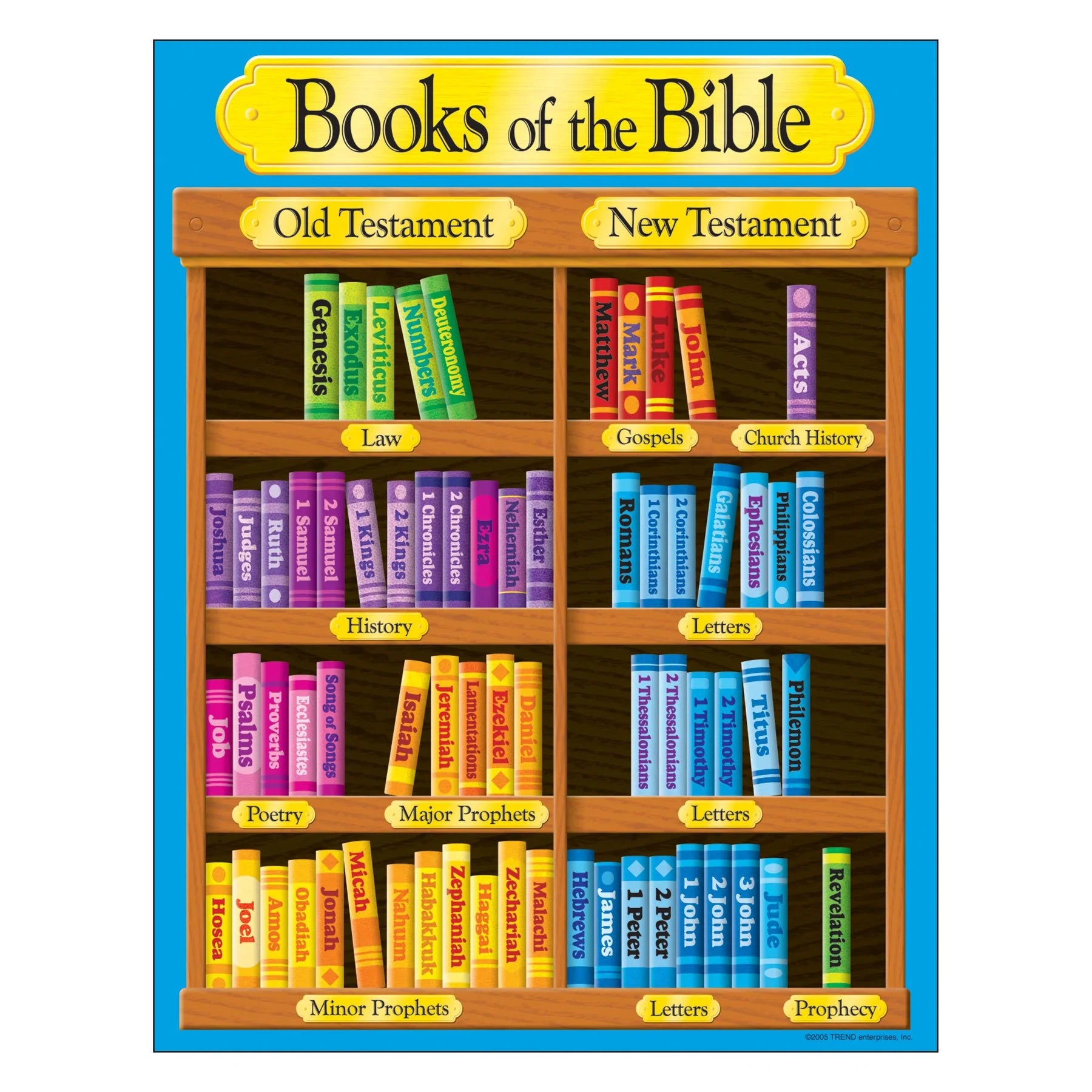 Books of the Bible Learning Chart - Educational Religious Study Guide for Sunday School, Bible Study & Homeschooling