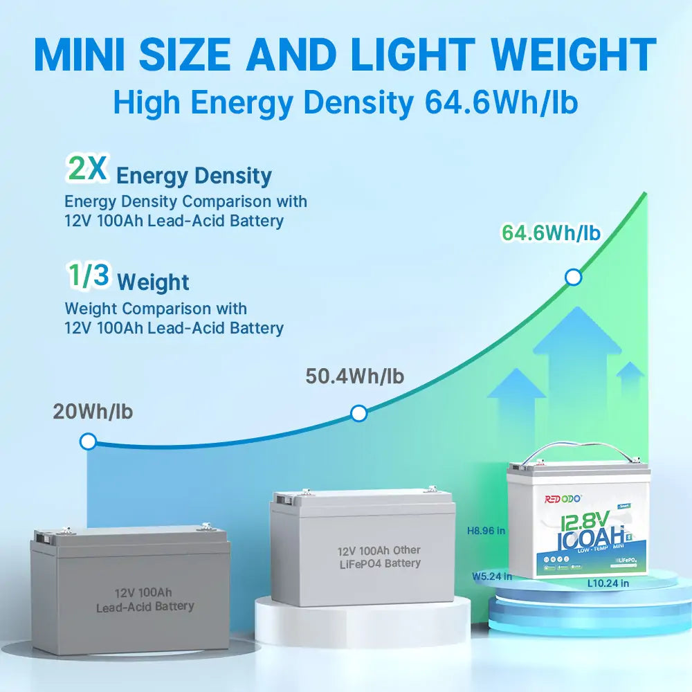Redodo 12V 100Ah Mini Bluetooth LiFePO4 Battery - Deep Cycle Lithium Battery for RV, Marine, Solar Power - Perfect for Off-Grid Living, Camping & Backup Power