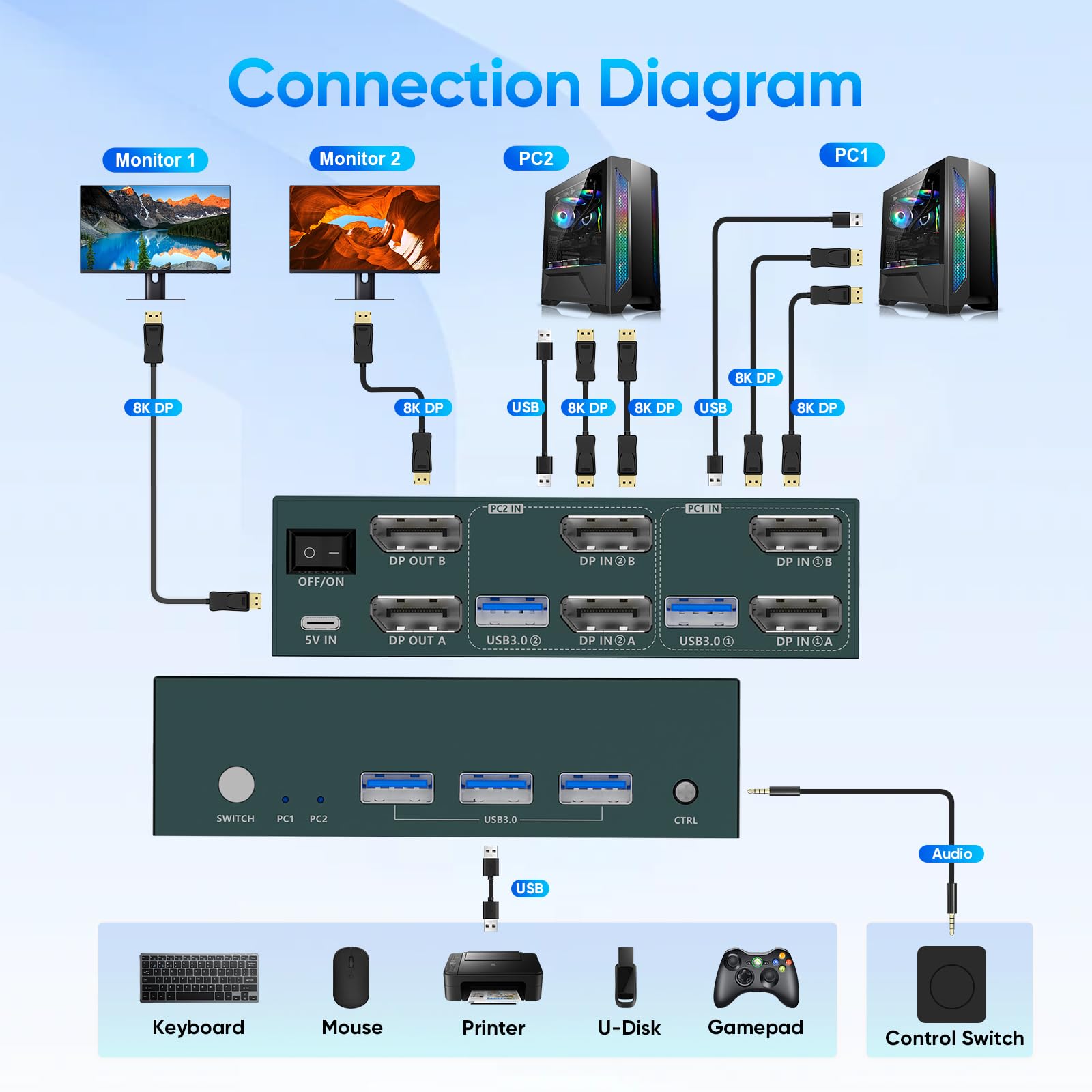 Premium 8K@60Hz & 4K@240Hz DisplayPort KVM Switch - Dual Monitor Support for 2 Computers with USB 3.0 Hub | Share Keyboard, Mouse, Printer & Peripherals | Ideal for Gaming, Office Work & Multi-PC Setups