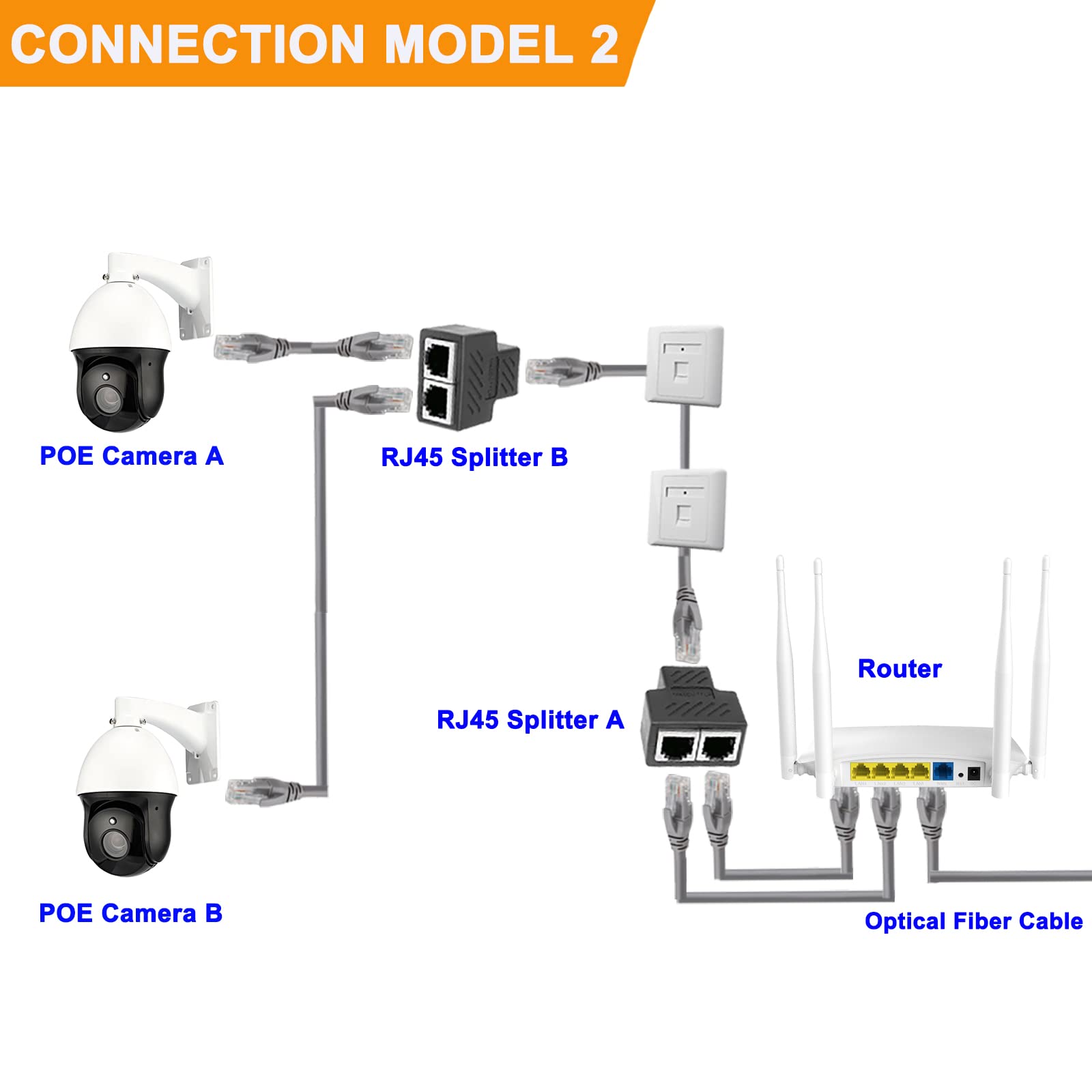 Ethernet Splitter 2 Pack - High Speed Network Cable Splitter for Cat5, Cat5e, Cat6, Cat7 - LAN Internet Connector for Home Office, Gaming & Streaming Setup
