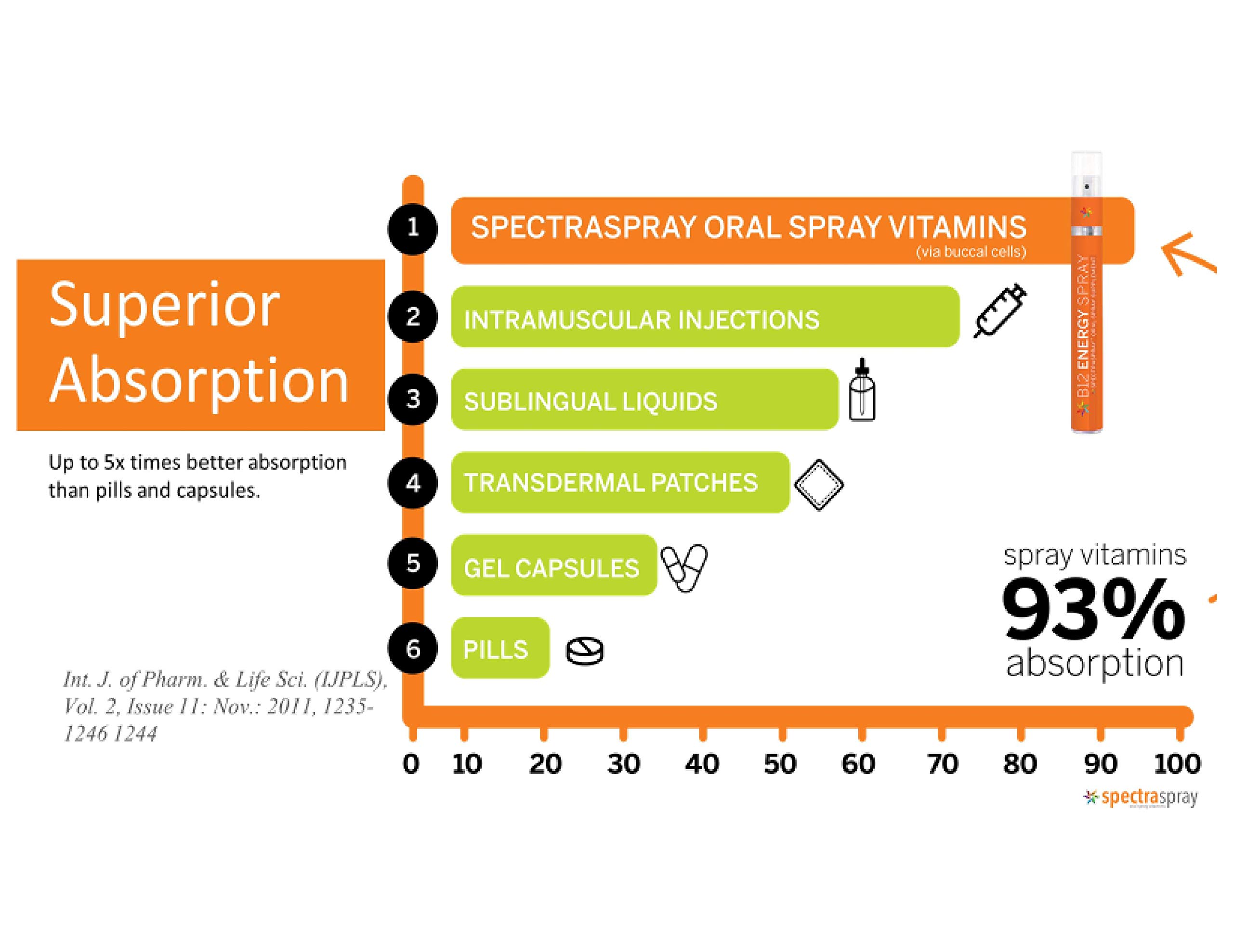 SpectraSpray Iron Supplement - Fast Absorbing Oral Spray with Essential Minerals for Energy & Vitality | Supports Healthy Blood & Immune System - Perfect for Athletes, Vegans & Busy Professionals