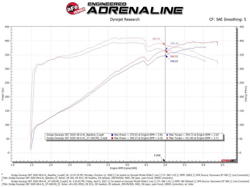 aFe 12-21 Jeep Grand Cherokee 6.4L Track Series Carbon Fiber Cold Air Intake with Pro Dry S Air Filter - Performance Upgrade for Off-Roading & Street Racing