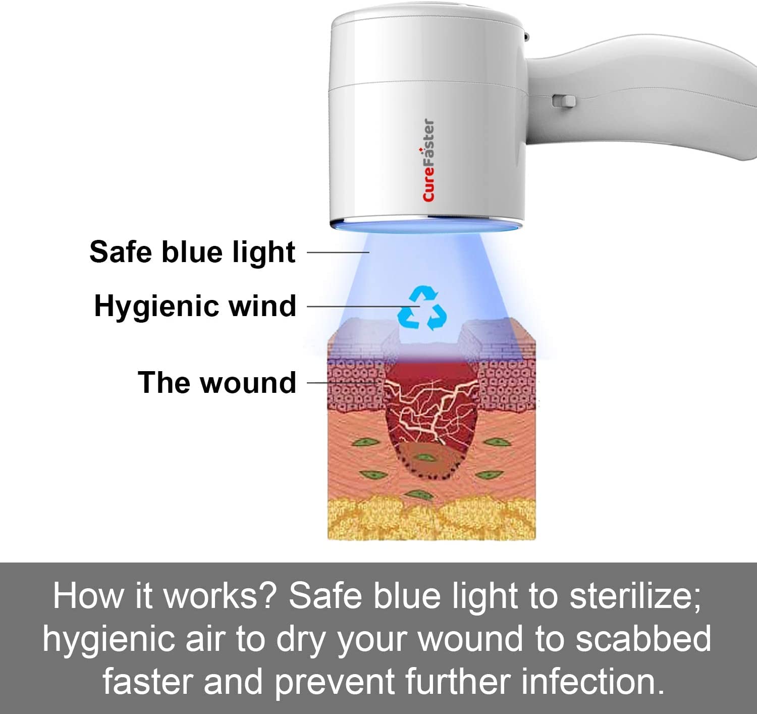 Wound Care for Elderly & Diabetics - Bedsore & Pressure Sore Healing - for Home & Hospital Use