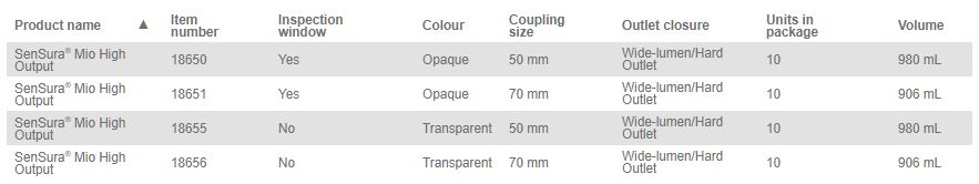 Coloplast Sensura Mio Flex High Output Ostomy Pouch - 10 Pack, 70mm (2 3/4 Inch) Transparent Standard 906mL - Ideal for Active Lifestyle & High Output Needs