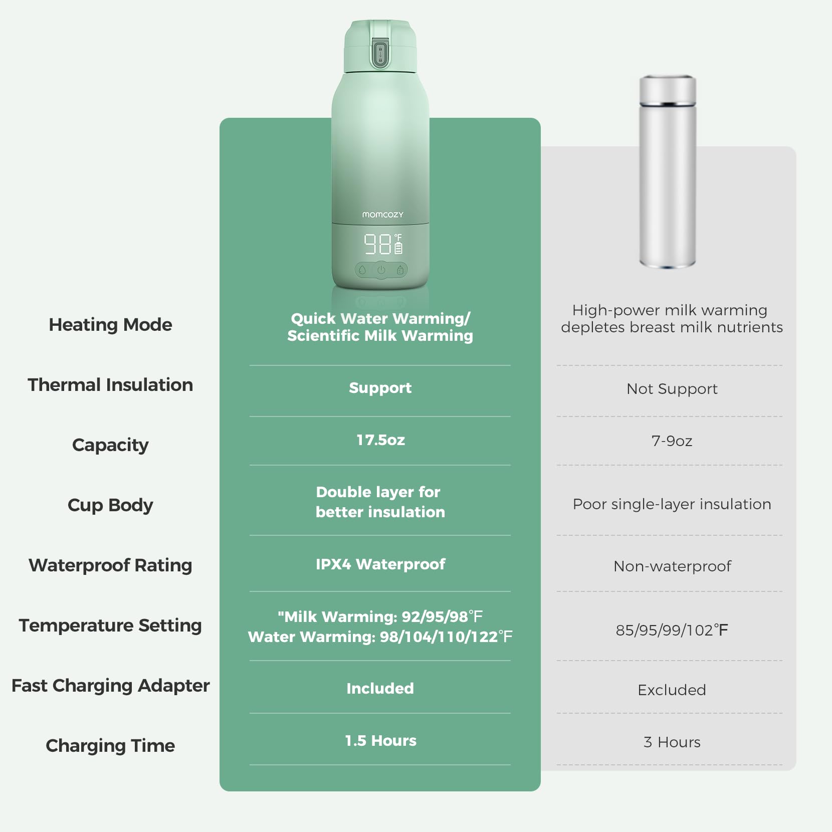 Momcozy Portable Breast Milk & Water Warmer for Travel - Fast Heating Dual Mode Bottle Warmer with 17oz Large Capacity & Long Battery Life | Perfect for Nursing Moms On-the-Go, Airplane Travel & Outdoor Use