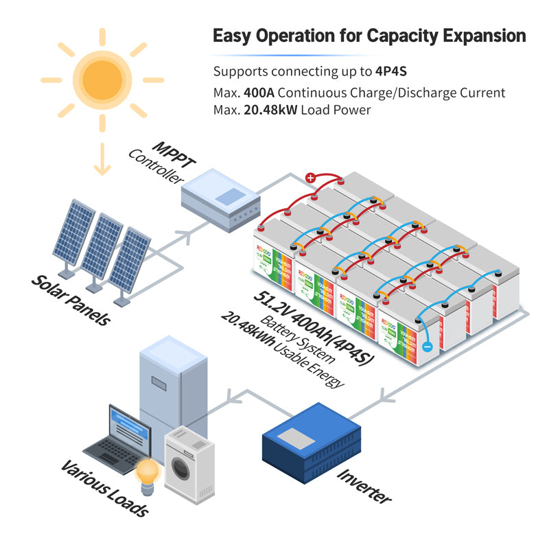 Like New Redodo 12V 100Ah LiFePO4 Deep Cycle Battery | 1.28kWh & 1.28kW Power | Perfect for RV, Solar, Marine & Off-Grid Applications
