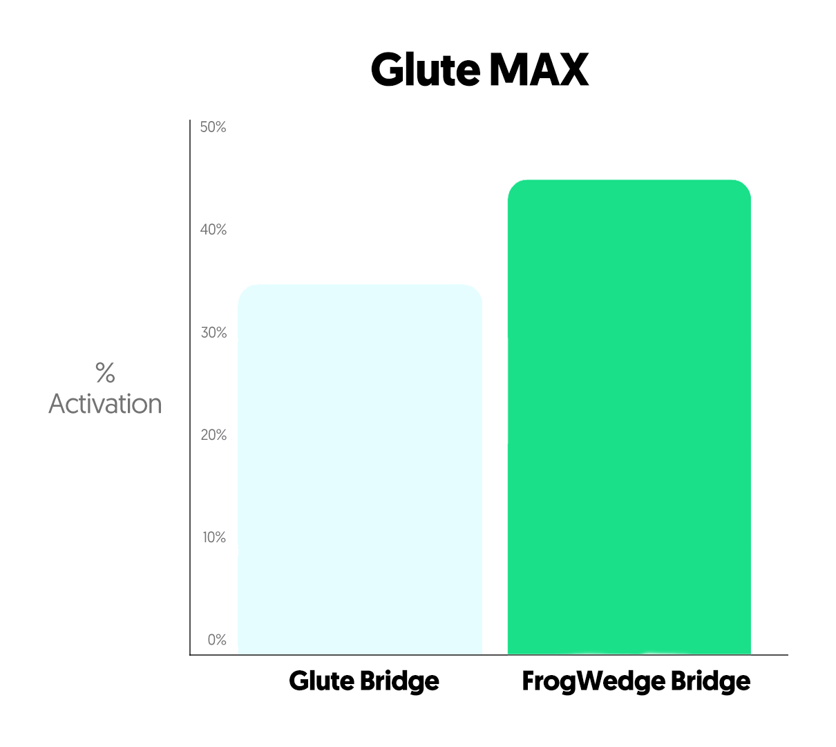 FrogWedge Glue Builder - Premium Butt Lift & Hip Thrust Workout Equipment for Home Gym - Perfect for Squats, Yoga & Strength Training