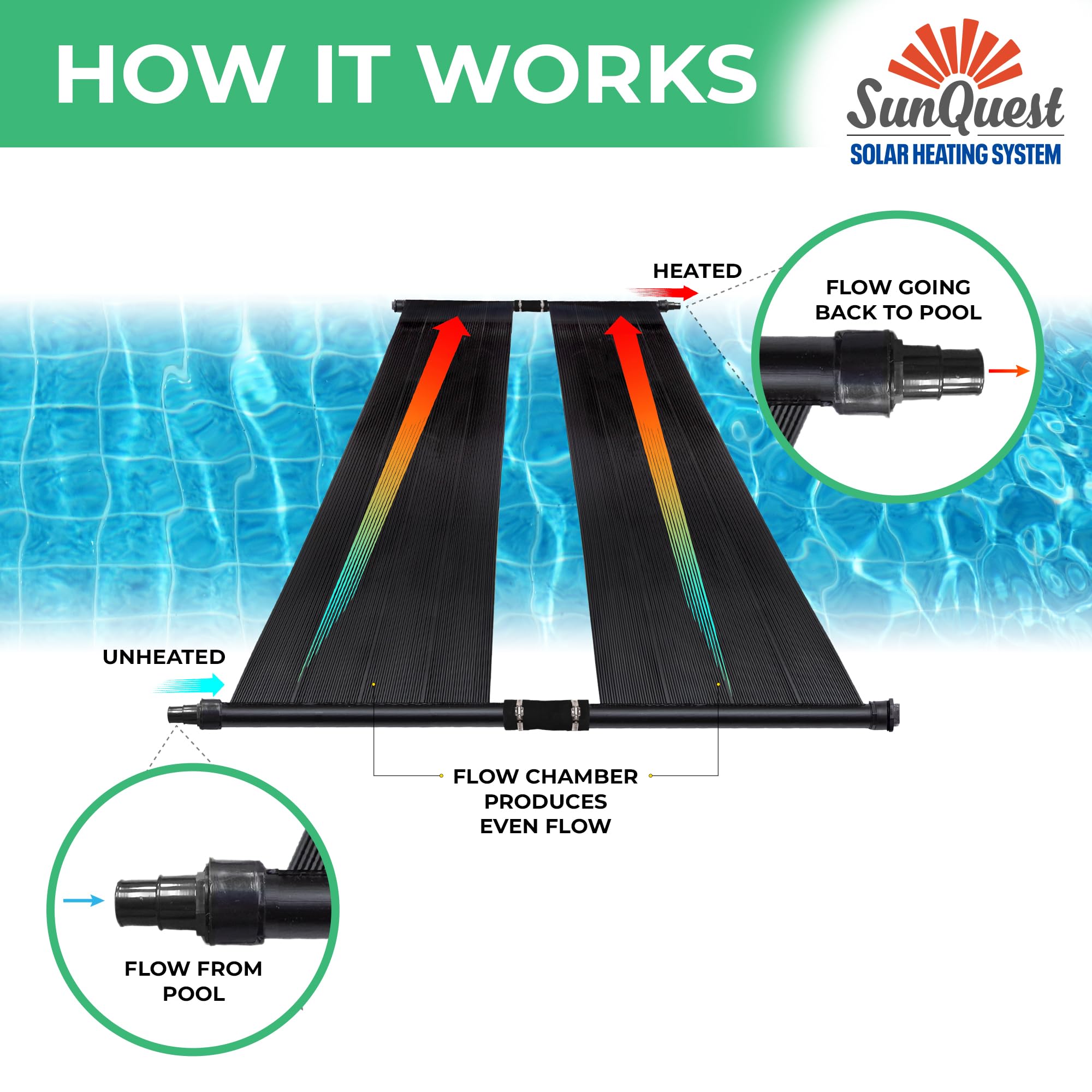 SunQuest Solar Pool Heater Panels - 2 Pack (2ft x 12ft) Solar Water Heating Collectors with Installation Kit - for Above Ground & Inground Swimming Pools - DIY Polypropylene UV-Resistant Panels | Extend Swimming Season & Reduce Energy Costs