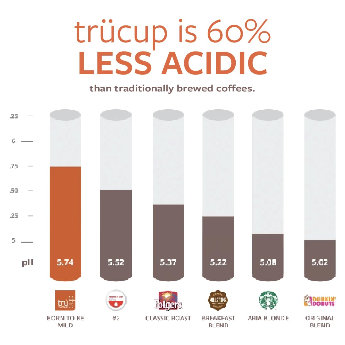 Trücup Low Acid Coffee Ground - 80oz Drip Grind, Natural Water & Steam Process with 60% Less Acid, Smooth Flavor, Stomach-Friendly, Rich in Antioxidants | Perfect for Sensitive Stomachs, Morning Brew & Office Coffee Break