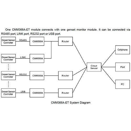 CMM366A-ET Wired Ethernet Adapter for Cloud Server Connection - High-Speed Internet Access for Home Office & Data Centers