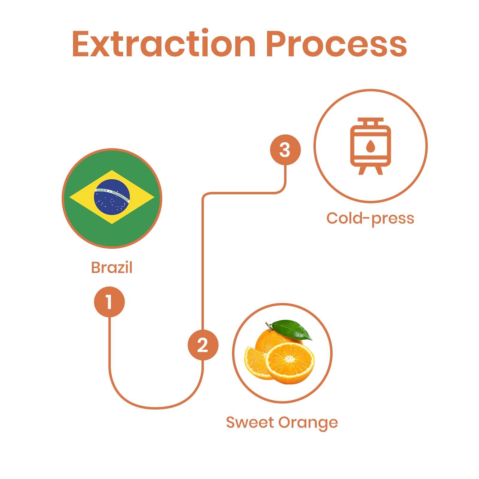 Veda Tinda Sweet Orange Essential Oil - 100% Pure Natural Organic Aromatherapy Oil for Mood Boosting, Stress Relief & Mental Clarity | 1 fl oz (30ml) for Diffusers, Massage & DIY Skincare | Perfect for Home Spa, Yoga & Relaxation