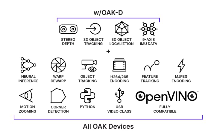 Oak-D Robotics Camera - High-Performance 3D Depth Sensing Camera for AI, Robotics, and Computer Vision | Perfect for Autonomous Drones, Smart Home Devices, and Industrial Automation