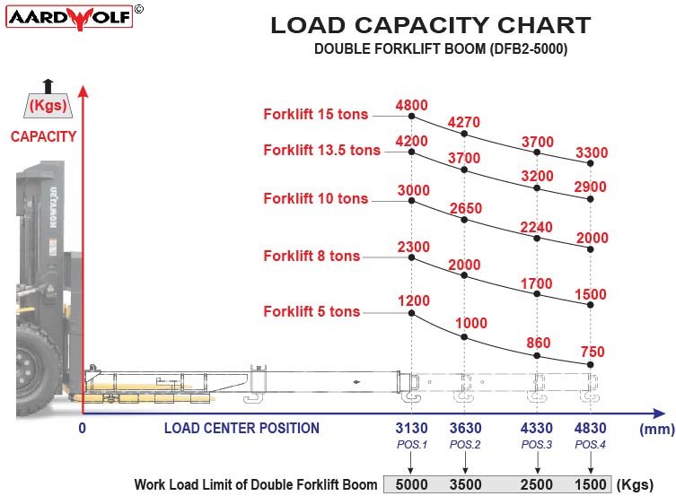 Aardwolf Heavy Duty Double Forklift Boom - Industrial Lifting Equipment for Warehouses, Construction & Material Handling