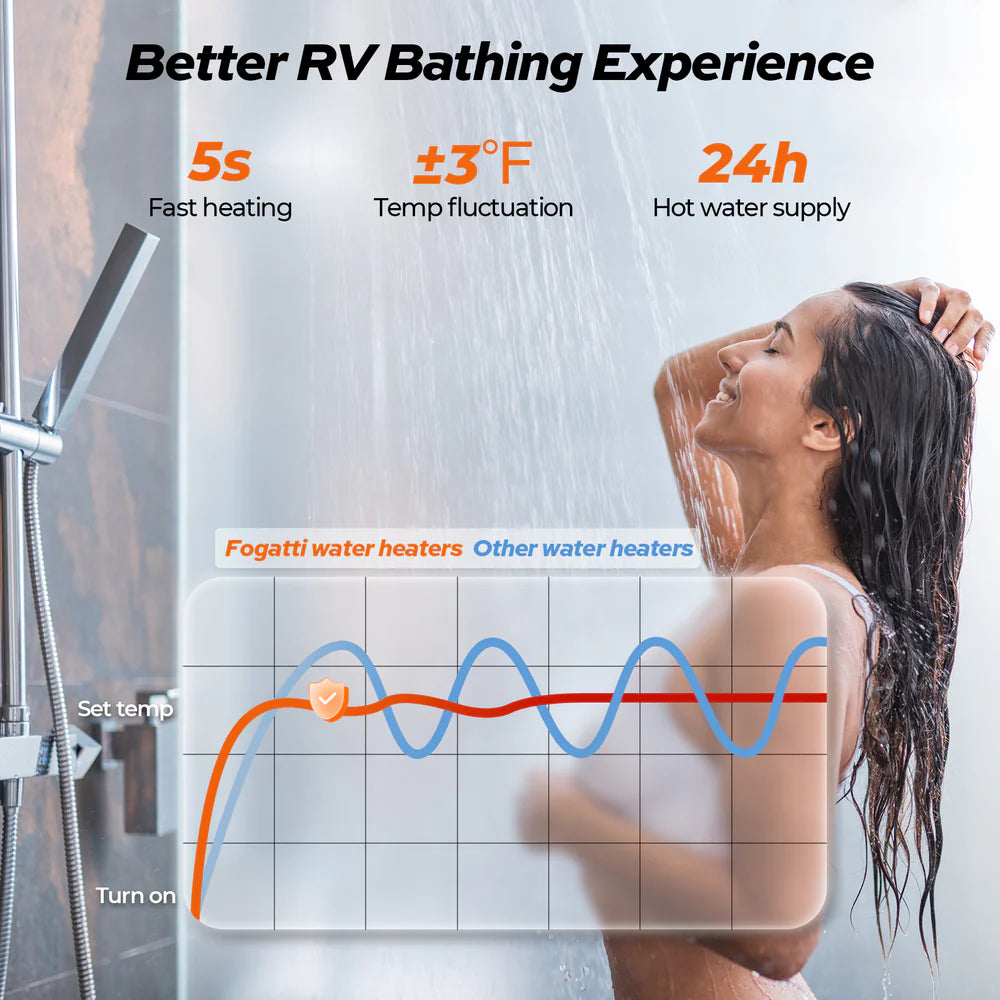 Fogatti InstaShower 8 Pro RV Tankless Water Heater - 55,000 BTU, 2.9 GPM, On-Demand Hot Water for Camping, Boating & Off-Grid Living