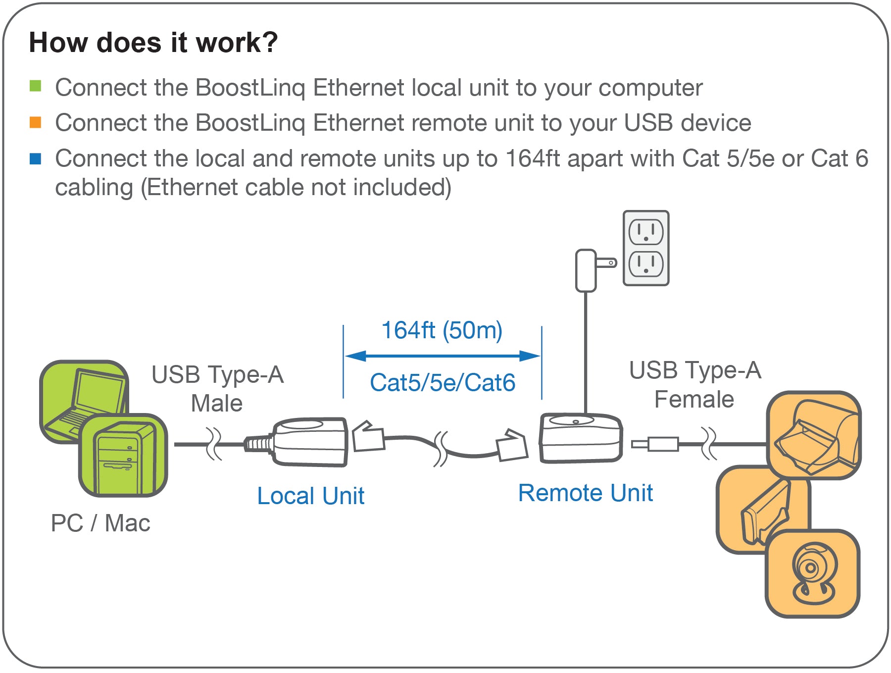 High-Speed USB 2.0 to Ethernet Adapter Cable - 164ft TAA Compliant - BoostLinq Network Extension for Office, Home & Gaming Setup