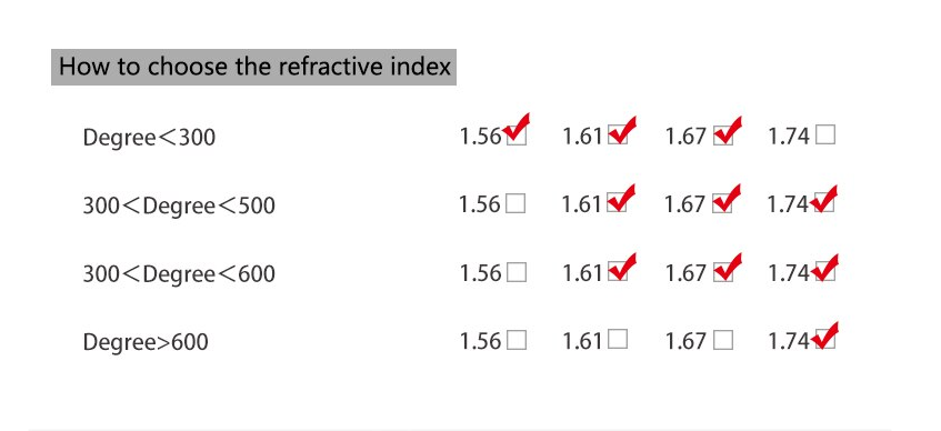 Brightzone 1.61 Index Progressive Multifocal Clear Lenses - HD Vision for Reading, Computer & Driving - Premium Thin Lightweight Glasses Lenses for Adults