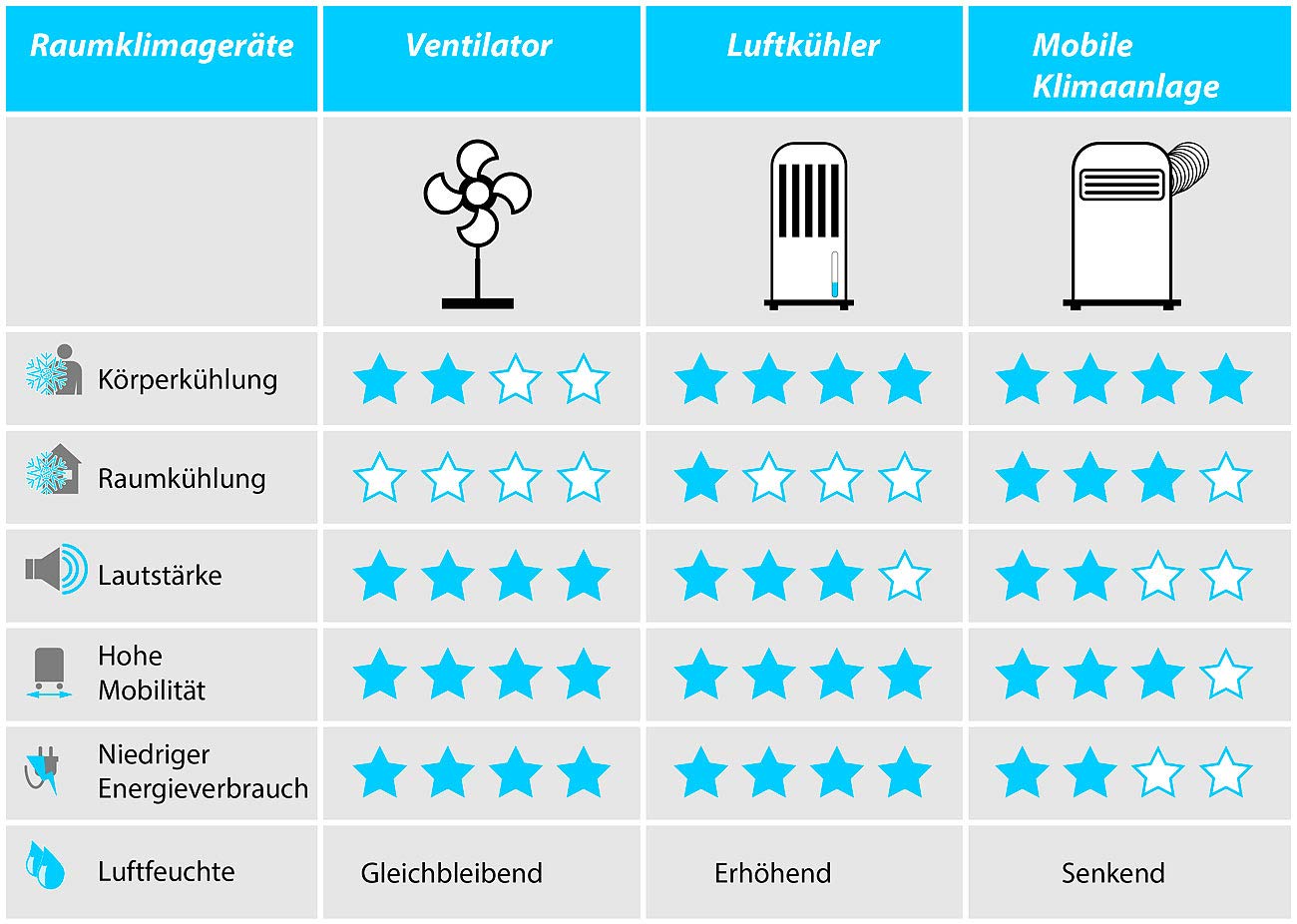 Sichler Home Appliances Ceiling Fan - 6-Blade Mobile Ceiling Fan with Timer, Clothes Hanger, 43cm, 7W (Plug-in, Travel) - Perfect for Bedroom, Living Room, and Outdoor Use