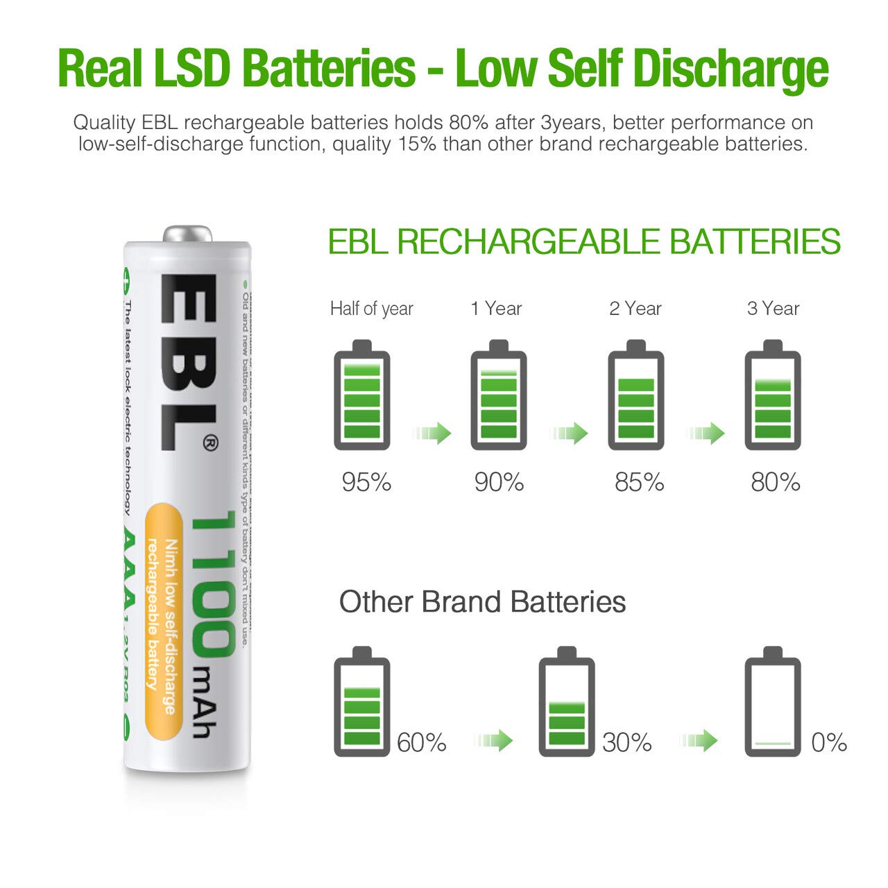 EBL Rechargeable AAA Batteries 16-Pack - 1100mAh Ni-MH Ready2Charge Batteries for Digital Cameras, Wireless Mice, Remote Controls & Toys - Long Lasting Power Supply