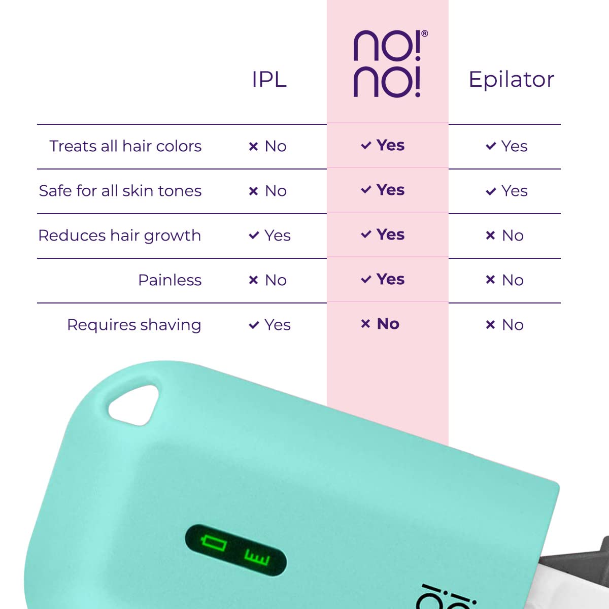 NO!NO! Micro Hair Removal Device for Women & Men - Painless & Rechargeable IPL Hair Remover for Face, Body, Bikini Line | Wireless & Portable for All Skin Tones | Perfect for Travel, Home Use & Smooth Skin Care Routine - Mint