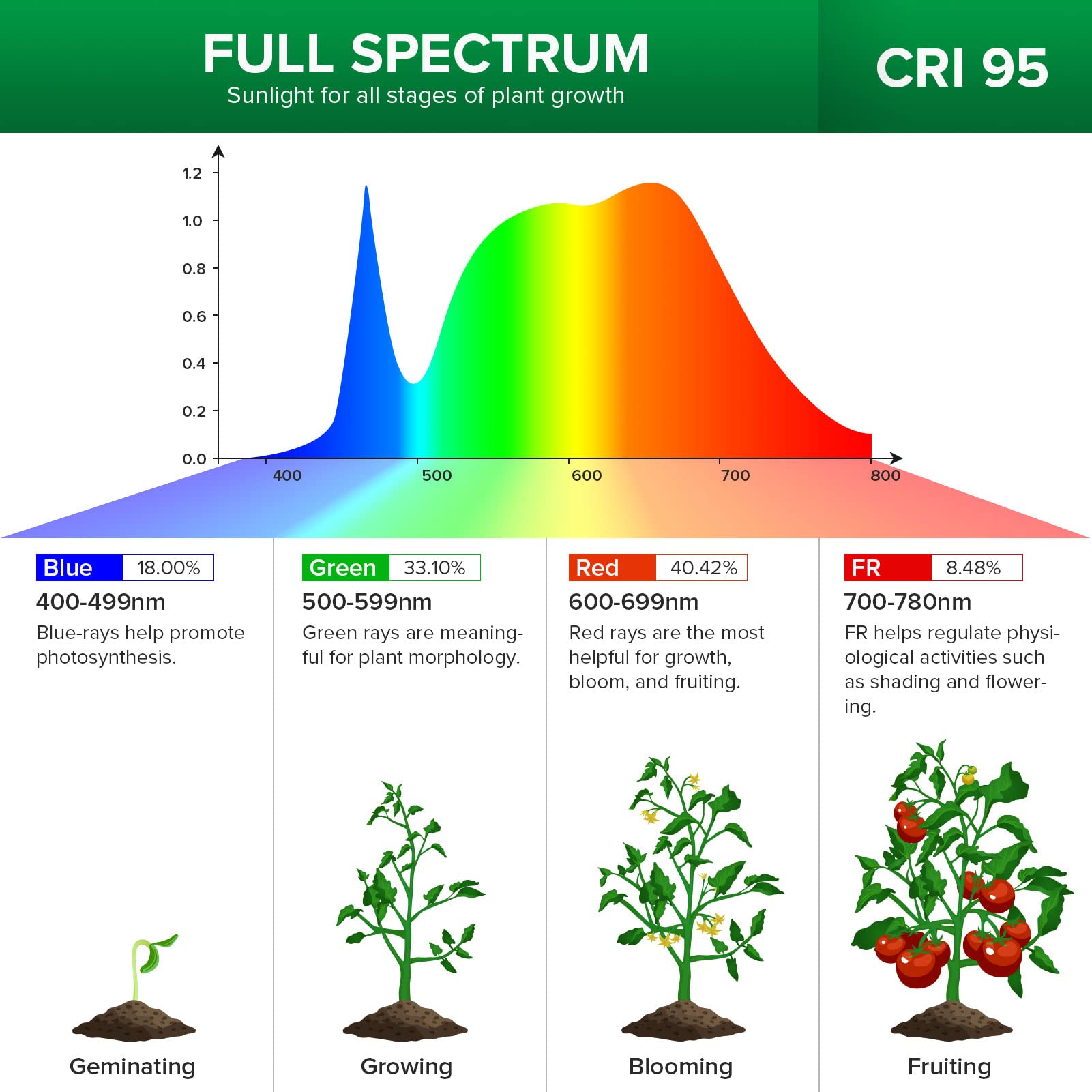 SANSI 600W Full Spectrum LED Grow Light for Indoor Plants, 40W High PPFD Plant Light with Adjustable Gooseneck & Clamp - Perfect for Seedlings, Hydroponics, and Home Gardening - Lifetime Free Bulb Replacement