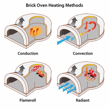 Chicago Brick Oven 750 Portable Wood-Fired Pizza Oven - Outdoor Cooking, Backyard Entertaining & Authentic Italian Pizza Making