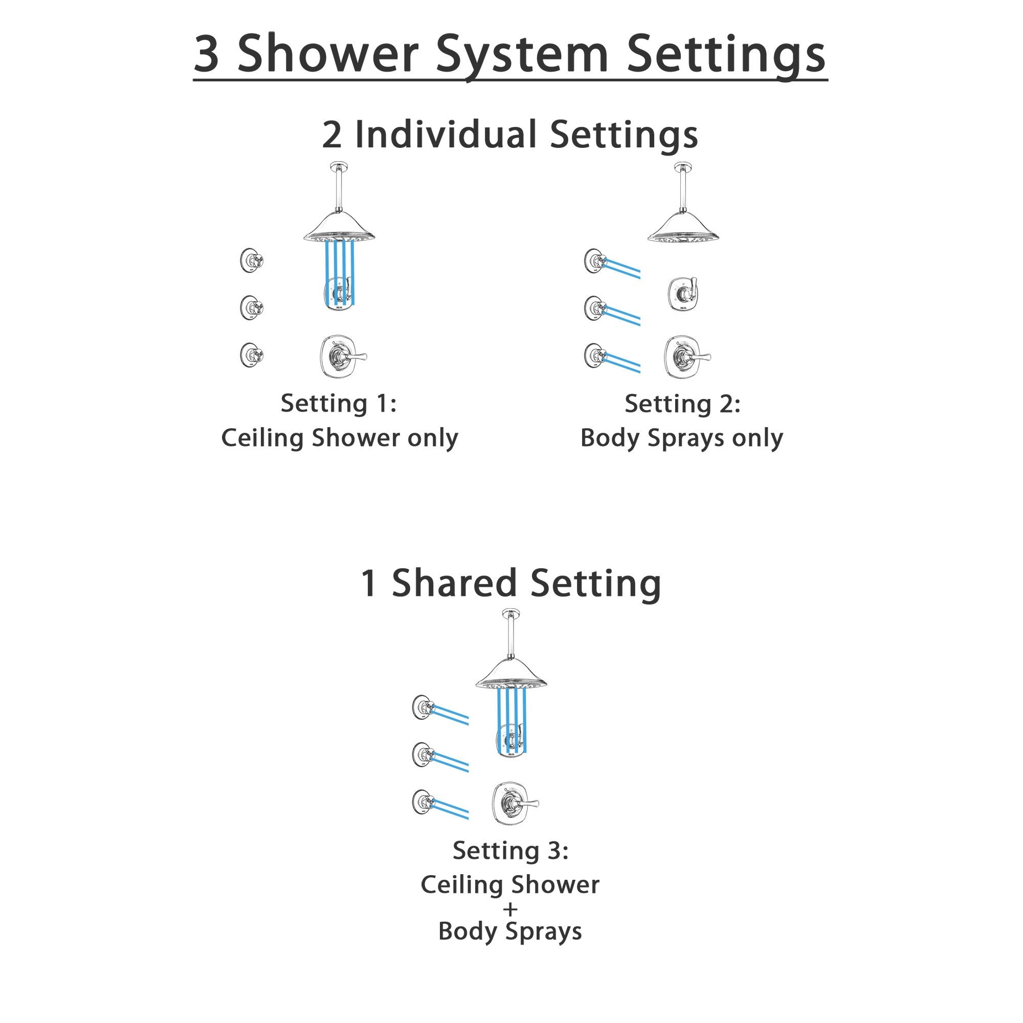 Delta Addison Chrome Finish Shower System with 3-Setting Diverter, Ceiling Mount Showerhead & 3 Body Sprays - SS14922 | Perfect for Modern Bathroom Renovations & Spa-Like Shower Experience