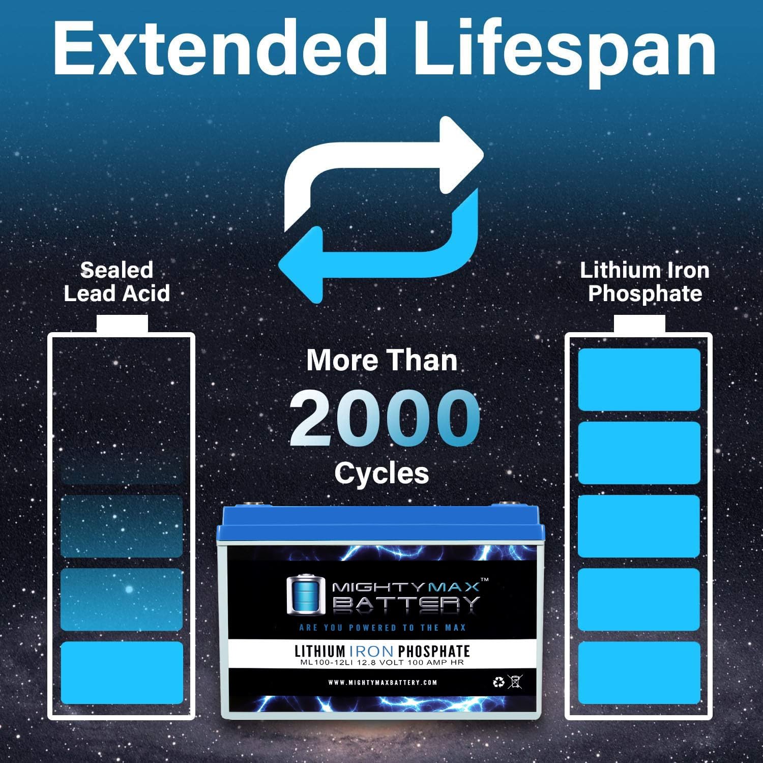 Mighty Max 12V 100AH Lithium Battery - Deep Cycle Rechargeable LiFePO4 Battery for Overlander, PEV, Solar Power, RV, Marine & Off-Grid Applications