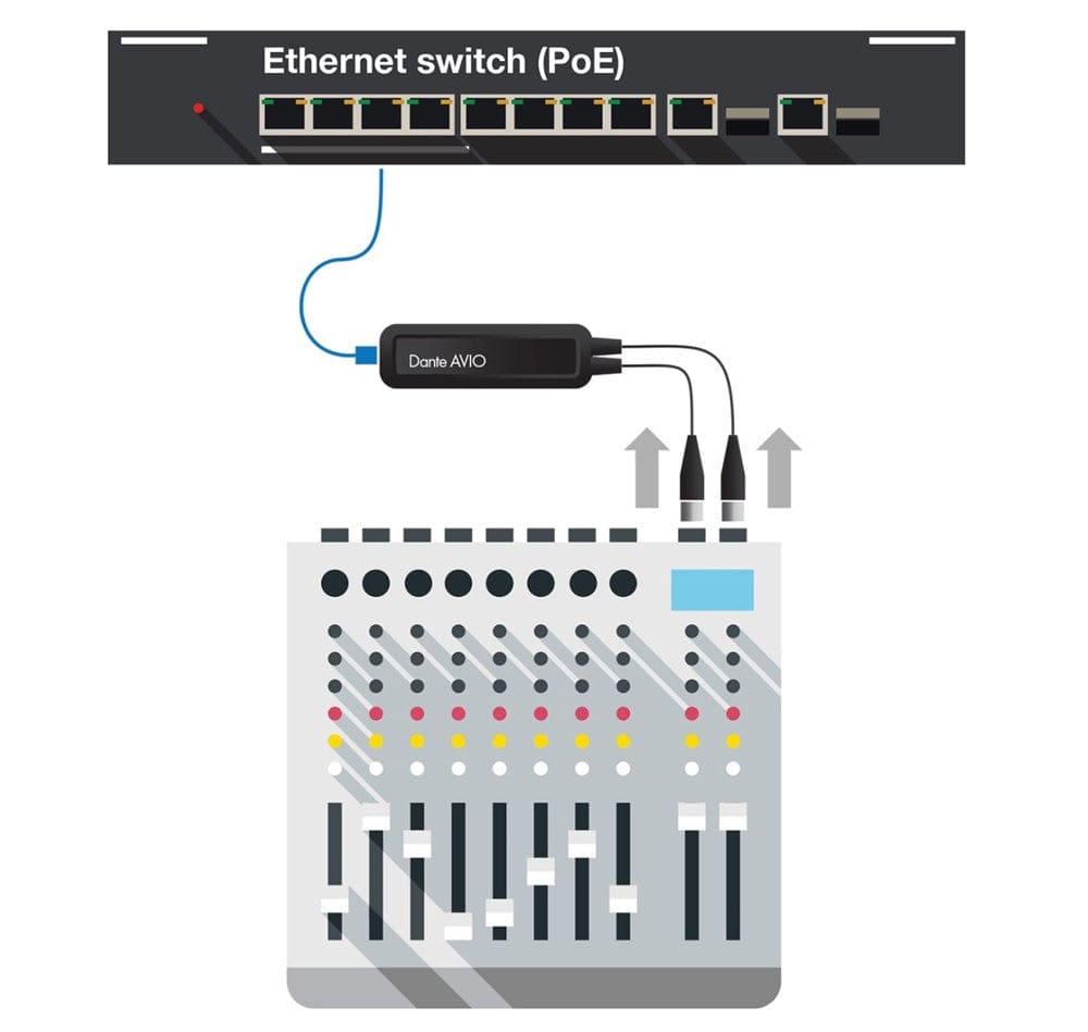 Dante AVIO 2x0 Analog Input Adapter - Professional Audio Interface for Dante Networks | Perfect for Live Sound, Studio Recording & Broadcast Systems
