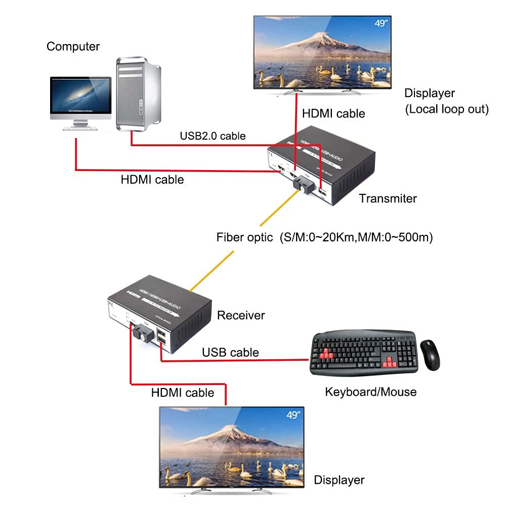 HDMI Over Fiber Optic Extender SC with KVM & Loop Out - Single Mode (20Km) & Multimode (500M) - Perfect for Long-Distance AV Transmission in Conference Rooms & Digital Signage