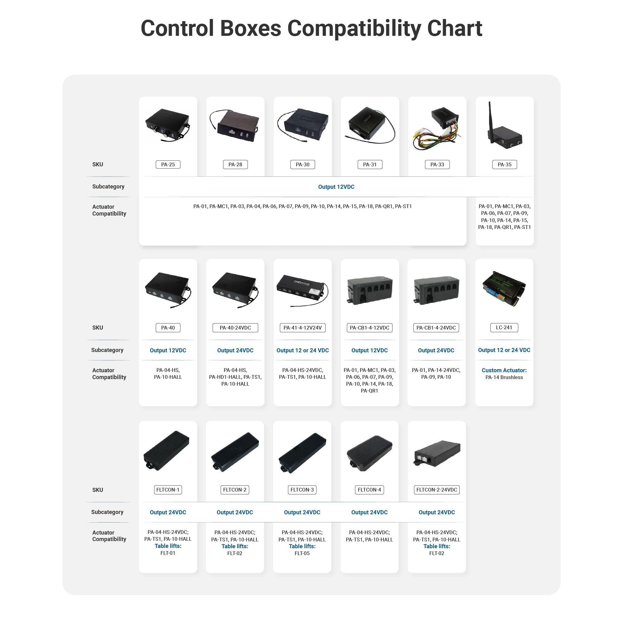 Wireless Linear Actuator Controller Kit - IP65 Waterproof Dual Channel Control Box for Electric Actuators - Remote Control & Individual Adjustment - Perfect for Home Automation, RV, Marine, and Industrial Applications
