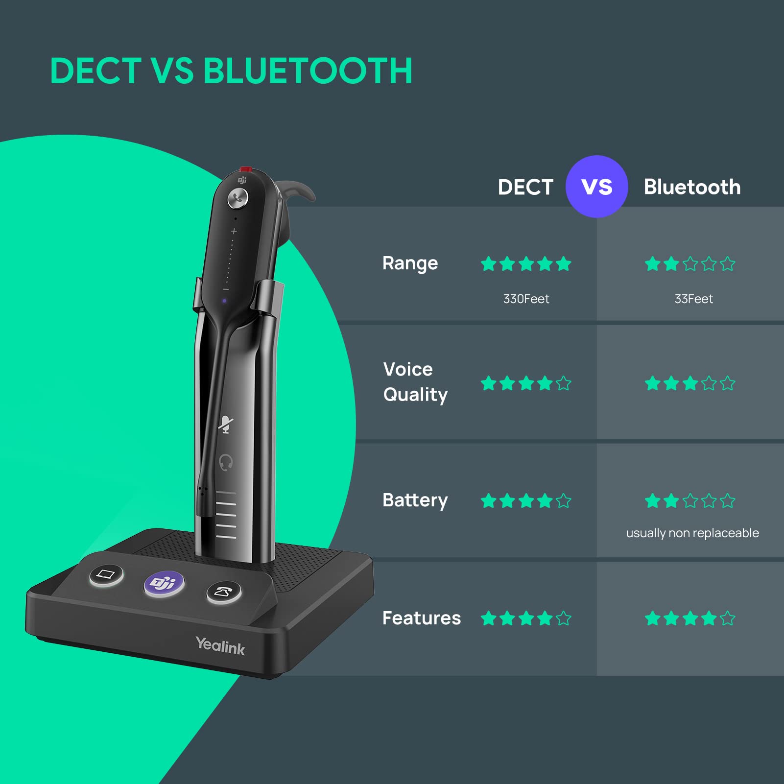 Yealink WH63 Wireless DECT Mono Headset - Zoom & Microsoft Teams Certified, Noise Canceling Headphones with Microphone for PC, Laptop, Mac - Perfect for Office, Remote Work & VoIP Calls