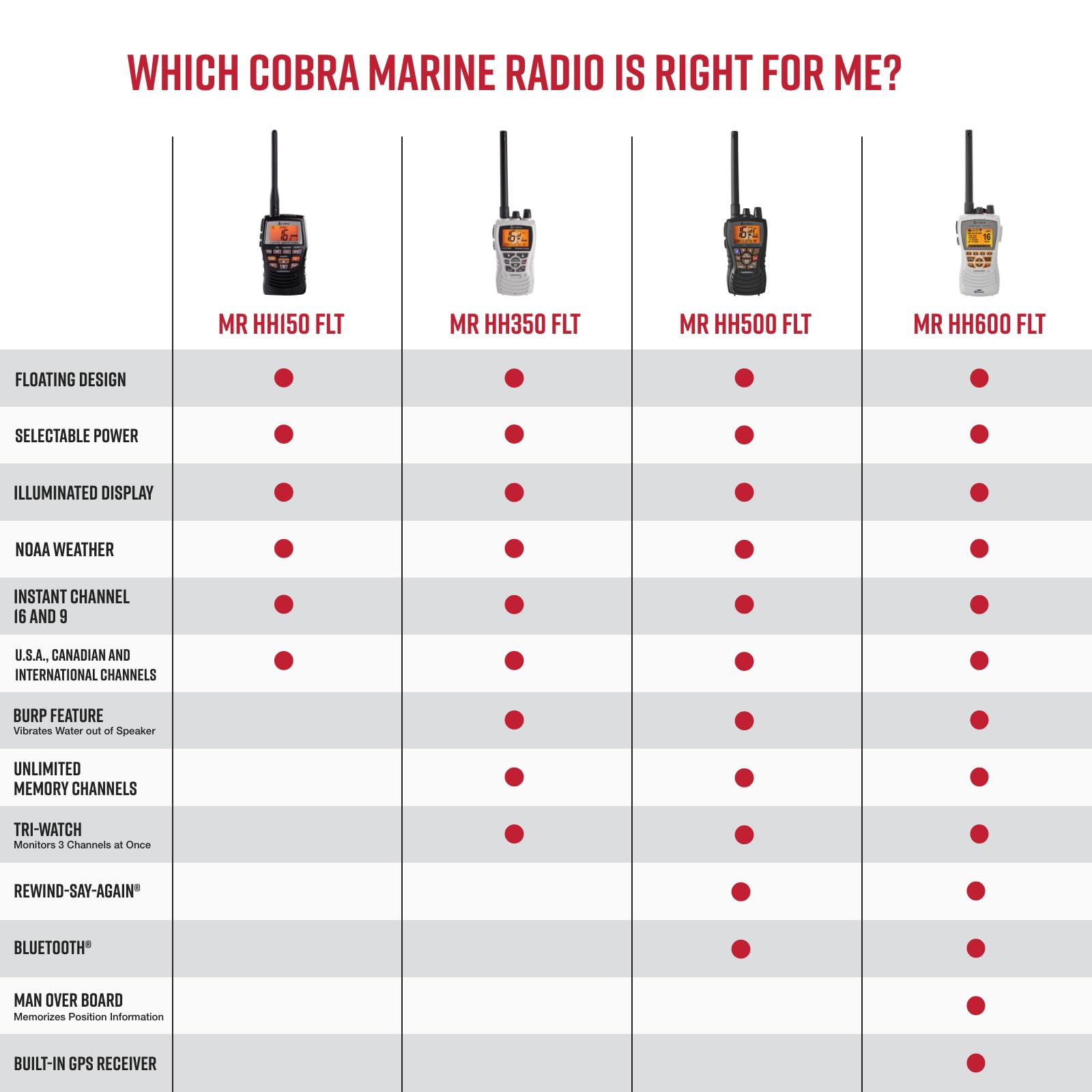 Cobra MR HH150 FLT Floating Handheld VHF Marine Radio - 3 Watt, Long Range, Waterproof, Submersible, NOAA Weather Alerts, LCD Screen, Belt Clip - Perfect for Boating, Fishing, and Emergency Communication