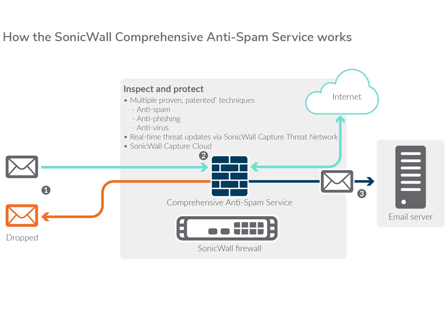SonicWall 1 Year Comprehensive Anti-Spam Service for TZ370 Firewall (02-SSC-6553) - Email Security Protection for Small Business Networks
