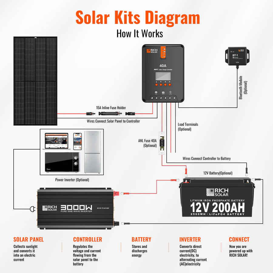 NOVA PURE 3K 3000W 12V Pure Sine Wave Power Inverter | 3000 Watt 12 Volt Industrial Grade Off Grid Inverter for RV, Truck, Boat, Van, Camper | Reliable Backup Power for Camping, Road Trips & Emergency Use | High Efficiency Energy Conversion