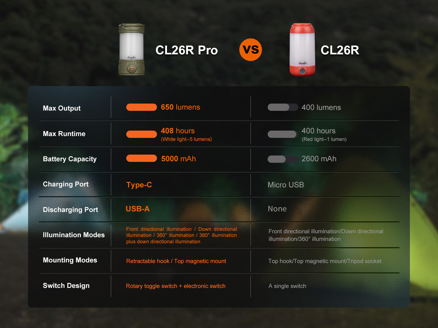 Fenix CL26R PRO Rechargeable LED Camping Lantern - 500 Lumens, USB-C Charging, Waterproof for Outdoor Adventures, Hiking, Emergency & Backpacking