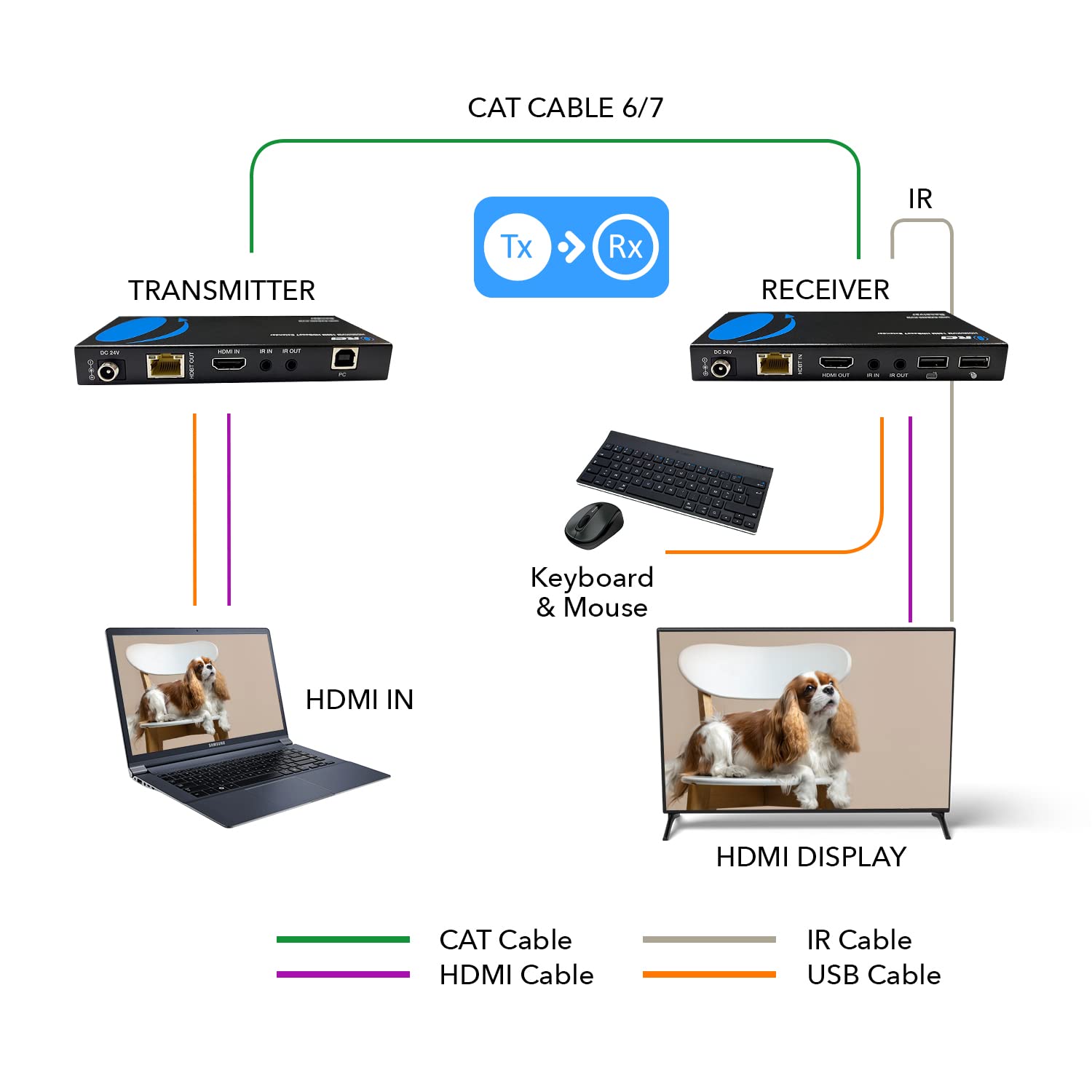 OREI 4K@60Hz KVM HDMI Extender Over Ethernet with PoC | Single HDBaseT CAT5e/CAT6A/CAT7 Cable | Up to 400 Feet 4:4:4 | Remote, Keyboard, Mouse & USB Control | Perfect for Home Theater, Gaming & Office Setup