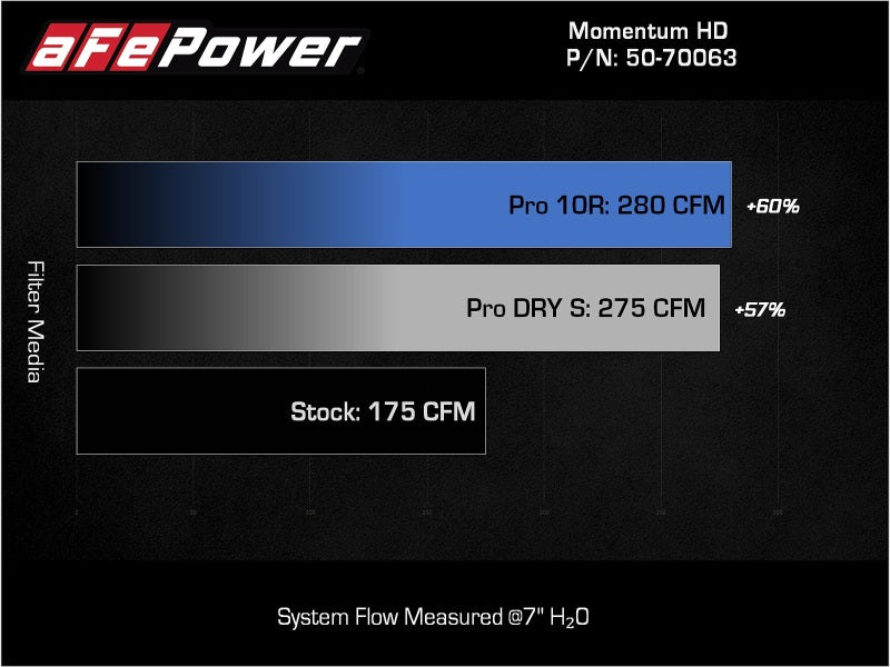 aFe 15-20 Toyota Hilux L4 2.8L (TD) Momentum HD Cold Air Intake System with Pro 10R Media - Performance Upgrade for Off-Road & Towing | Improved Engine Power & Fuel Efficiency