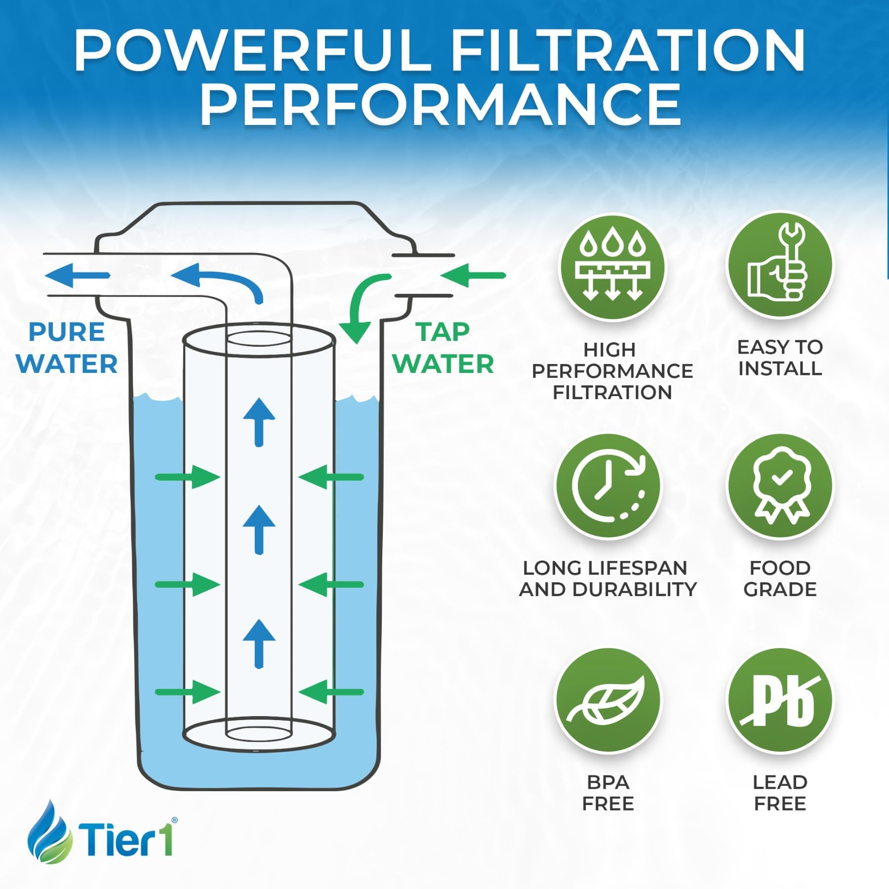 10 Inch x 4.5 Inch 1 Micron Tier1 Whole House Sediment Water Filter Replacement Cartridge - 12-Pack Spun Wound Polypropylene | Compatible with Pentek DGD-2501 & 155359-43 | Perfect for Well Water, Municipal Water Filtration Systems & Home Water Purification