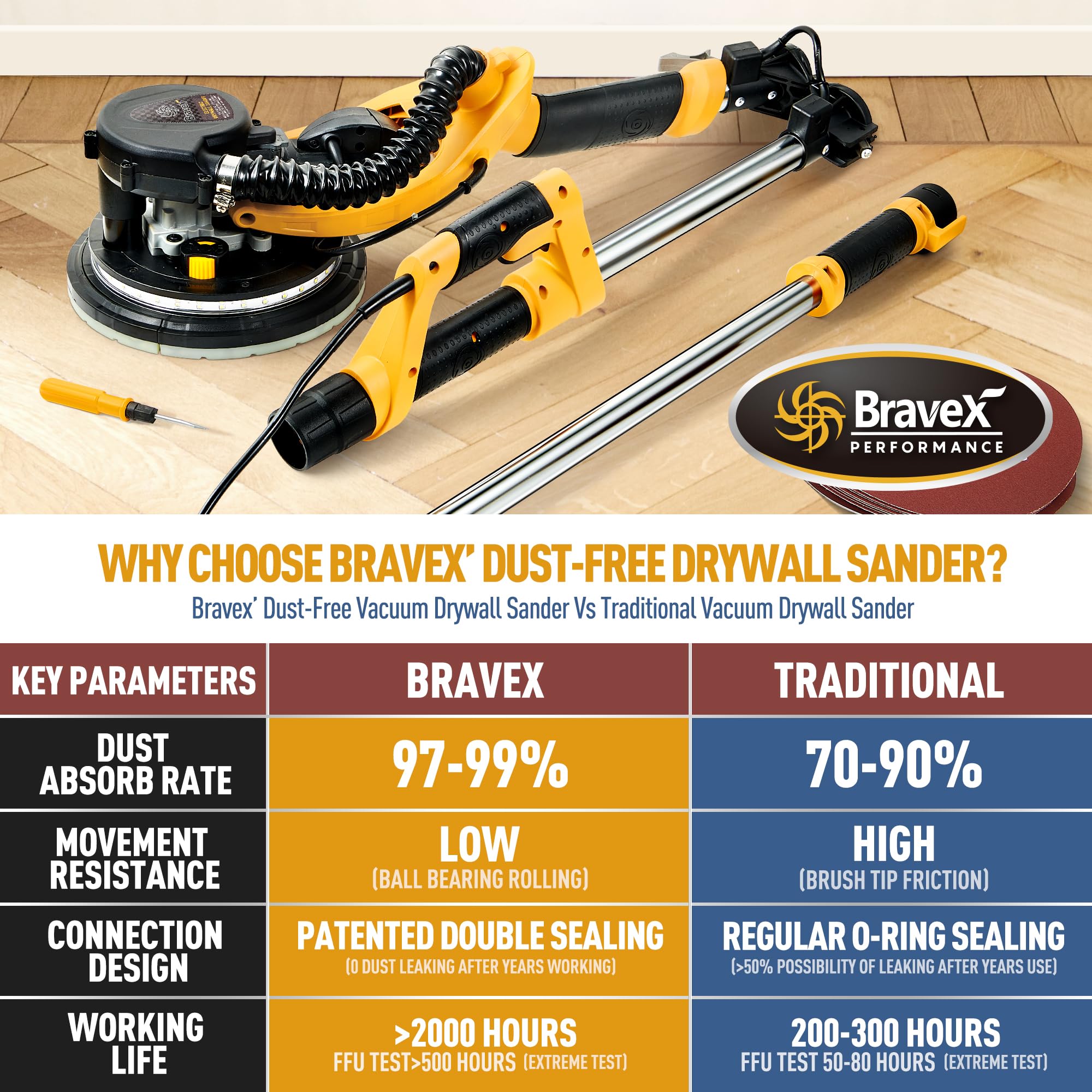 6.5-Amp Electric Drywall Sander with Vacuum - 99.5% Dust Removal, 7-Speed Adjustable (900-1800 RPM), 26-Foot Power Cord - Ideal for Popcorn Ceiling Removal & Dustless Floor Sanding - Perfect for Home Renovation & Professional Drywall Repair
