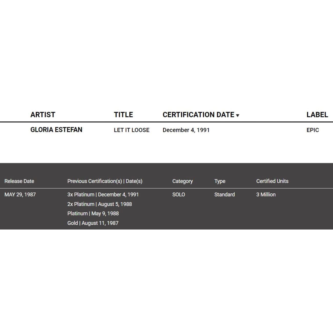 Gloria Estefan & Miami Sound Machine Let It Loose RIAA Certified Platinum Album Award - Perfect for Music Collectors and 80s Disco Fans