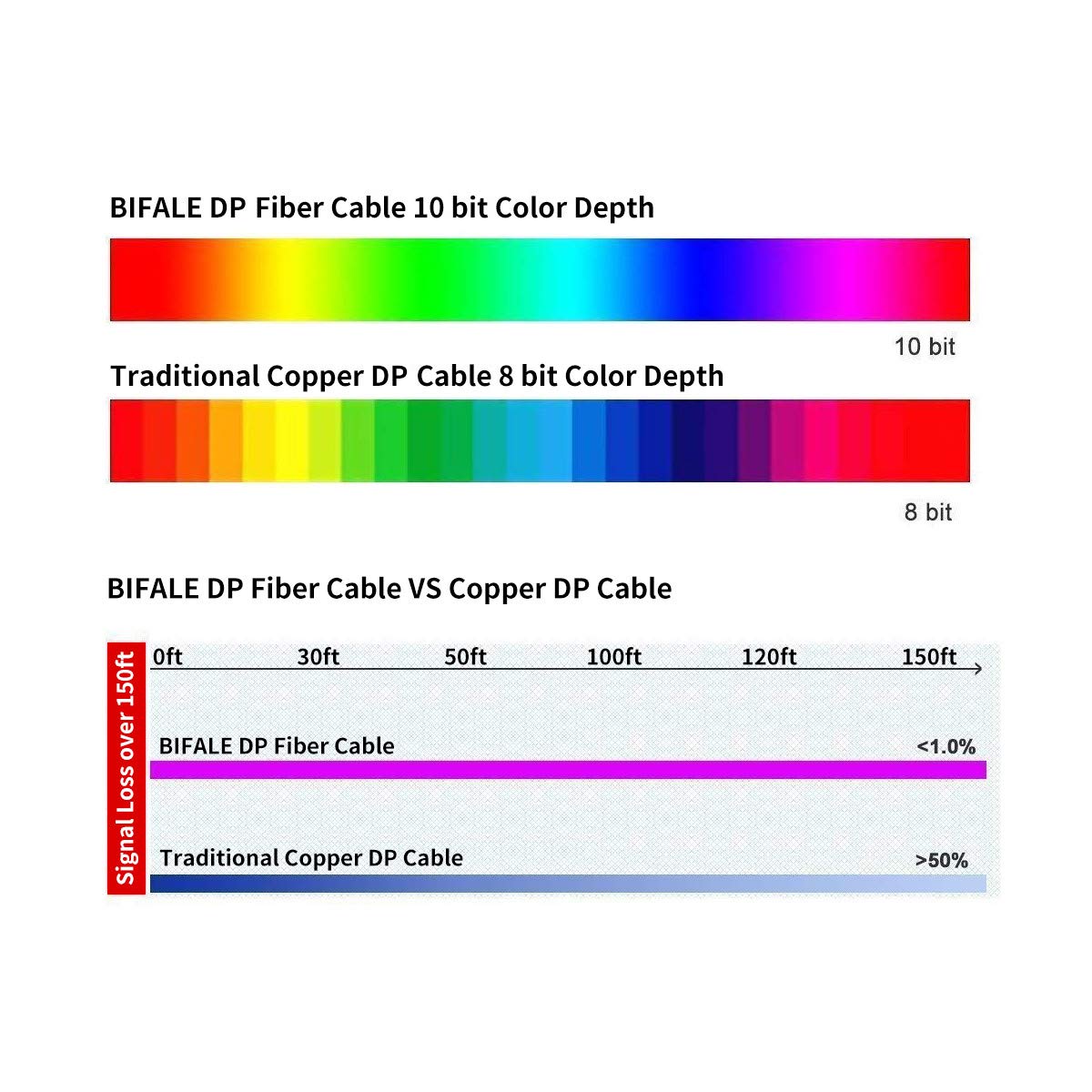 BIFALE 75ft DisplayPort Fiber Optic Cable - 32.4Gbps High Speed, 8K@60Hz 4K@165Hz 2K@144Hz, DP1.4 with Slim Gold-Plated Connectors - Perfect for Gaming, Home Theater & Professional AV Setups