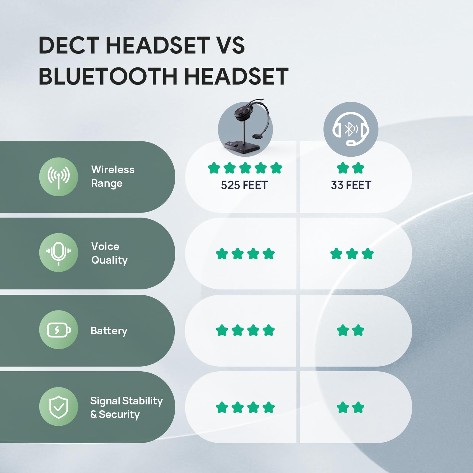 Yealink WH62 DECT Mono Wireless Headset for Microsoft Teams - 525ft Range, Noise Canceling Mic, 13H Talk Time - Compatible with IP Phones & Computers - Ideal for Office, Call Centers & Remote Work