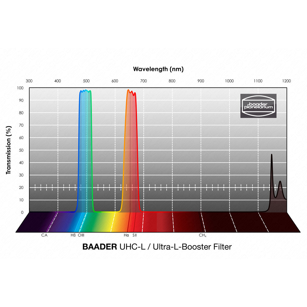 BAADER UHC L / ULTRA L Booster Filter for Astrophotography - Enhance Deep Sky Object Visibility for Telescopes and Cameras